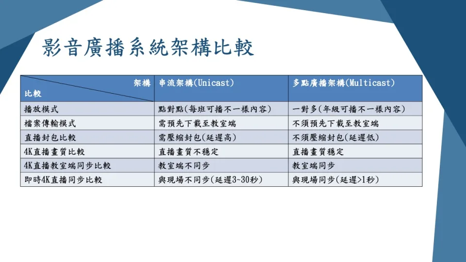 影音廣播系統架構比較，說明串流架構與多點廣播架構差異