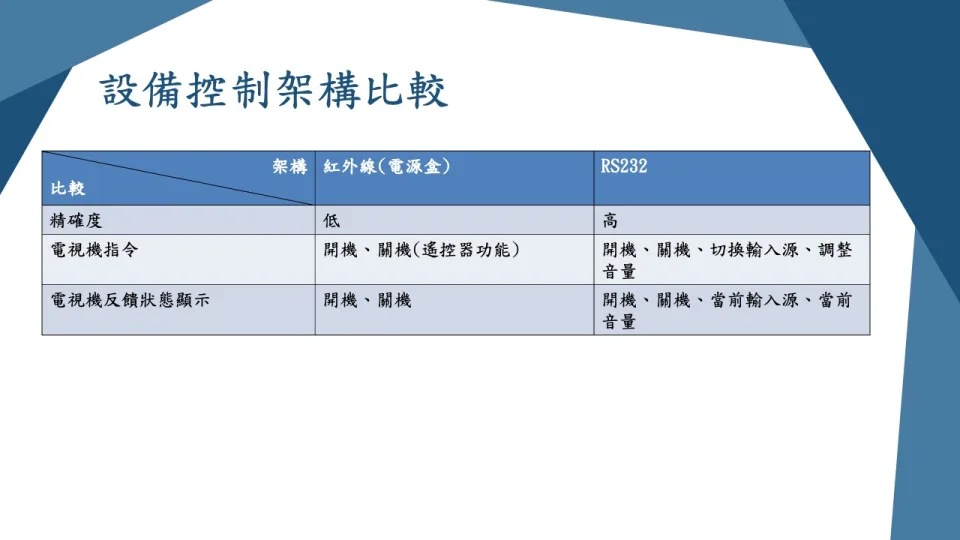 設備控制架構比較，說明紅外線與 RS232 控制的精確度與狀態回饋差異