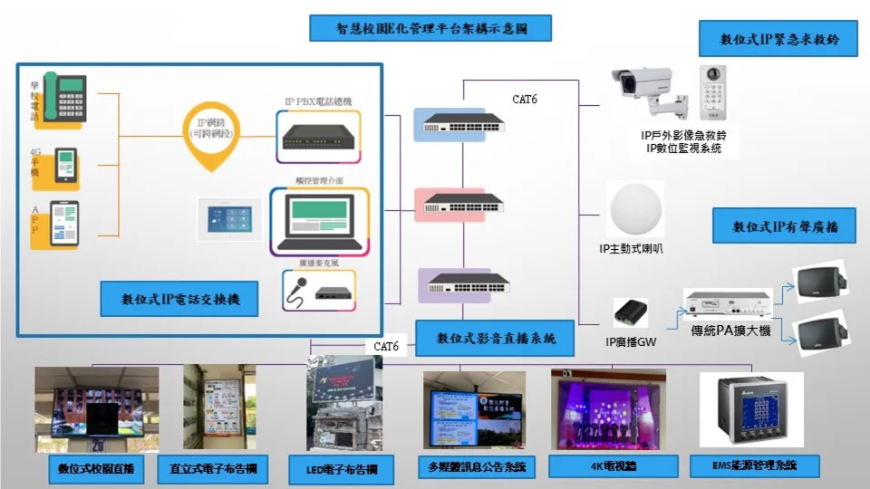 智慧校園 E 化管理平台架構示意圖，包含 IP PBX、數位影音直播、緊急求救、廣播與設備管理